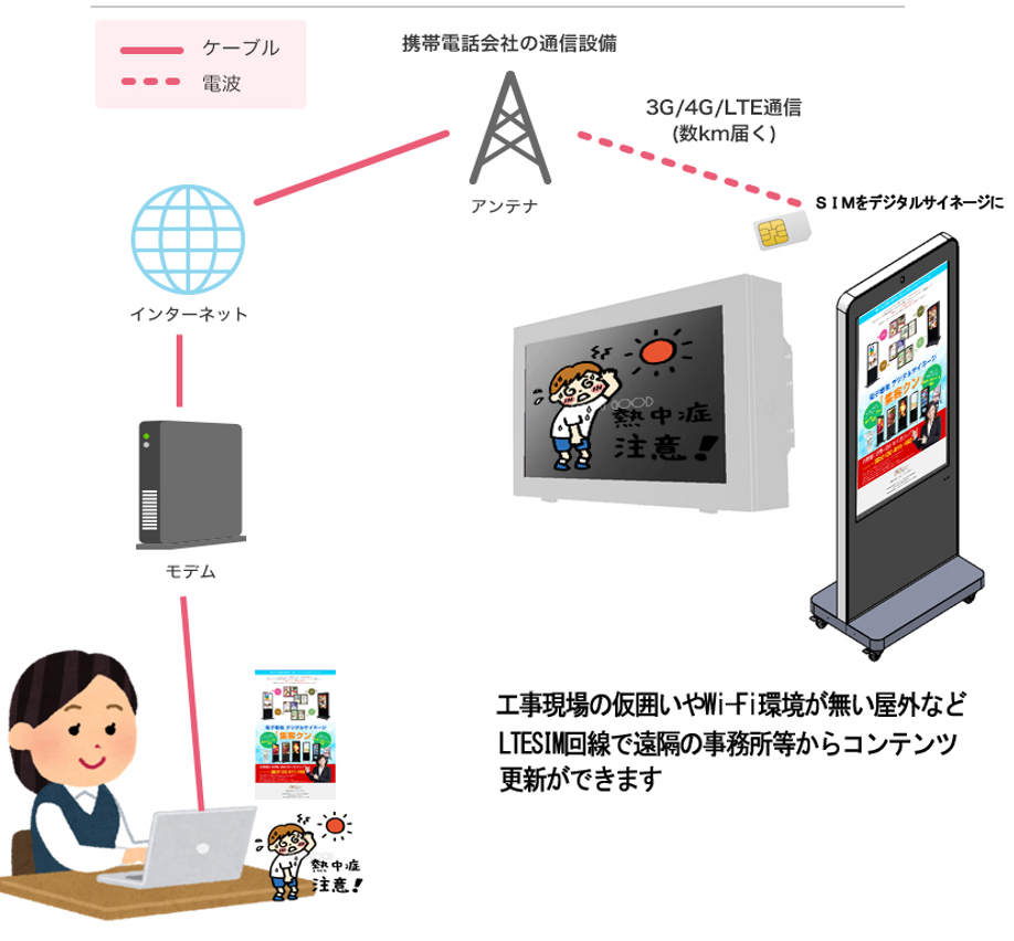 LTESIMルータ配信システム