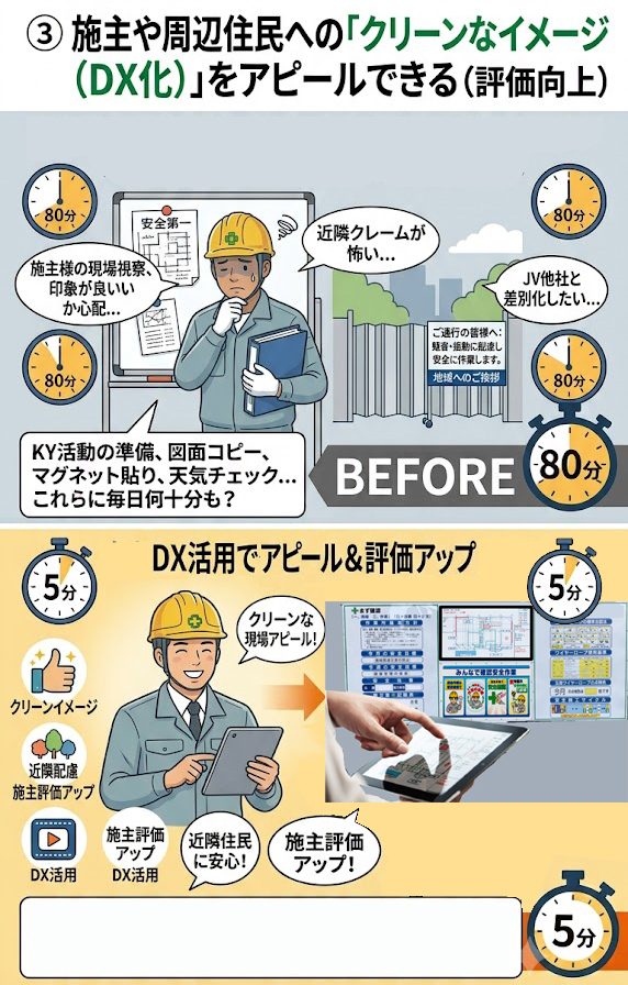 施主や周辺住民への「クリーンなイメージ(DX化)」をアピールできる(評価向上