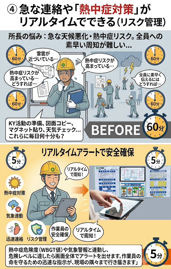 急な連絡や「熱中症対策」がリアルタイムでできる(リスク管理)
