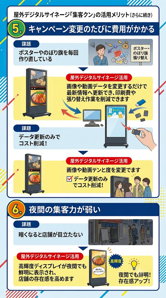 5. キャンペーン変更のたびに費用がかかる
課題
ポスターやのぼり旗を毎回作り直している。
屋外デジタルサイネージ活用
画像や動画データを変更するだけで最新情報へ更新でき、印刷費や張り替え作業を削減できます。
6. 夜間の集客力が弱い
課題
暗くなると店舗が目立たない。
屋外デジタルサイネージ活用
高輝度ディスプレイが夜間でも鮮明に表示され、店舗の存在感を高めます。