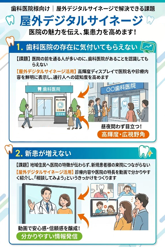 歯科医院様向け
屋外デジタルサイネージで解決できる課題
1. 歯科医院の存在に気付いてもらえない
課題 医院の前を通る人が多いのに、歯科医院があることを認識してもらえない。
屋外デジタルサイネージ活用 高輝度ディスプレイで医院名や診療内容を鮮明に表示し、通行人への認知度を高めます。
2. 新患が増えない
課題 地域住民へ医院の特徴が伝わらず、新規患者様の来院につながらない。
屋外デジタルサイネージ活用 診療内容や医院の特長を動画で分かりやすく紹介し、「相談してみよう」というきっかけをつくります。