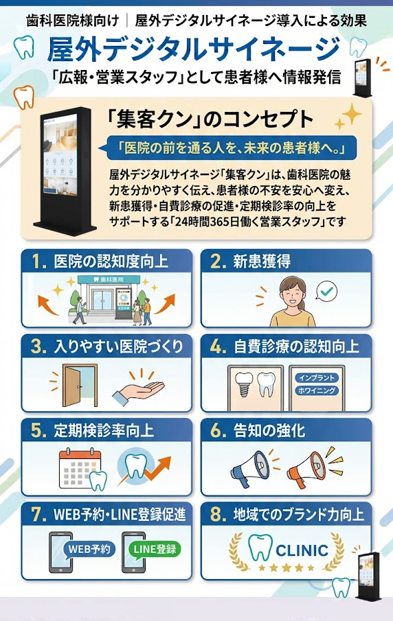 屋外デジタルサイネージ導入による効果
医院の認知度向上
新患獲得
入りやすい医院づくり
自費診療の認知向上
定期検診率向上
告知の強化
WEB予約・LINE登録促進
地域でのブランド力向上
24時間365日働く医院専属の「広報・営業スタッフ」として患者様へ情報発信
「集客クン」のコンセプト
「医院の前を通る人を、未来の患者様へ。」
屋外デジタルサイネージ「集客クン」は、歯科医院の魅力を分かりやすく伝え、患者様の不安を安心へ変え、新患獲得・自費診療の促進・定期検診率の向上をサポートする「24時間365日働く営業スタッフ」です。