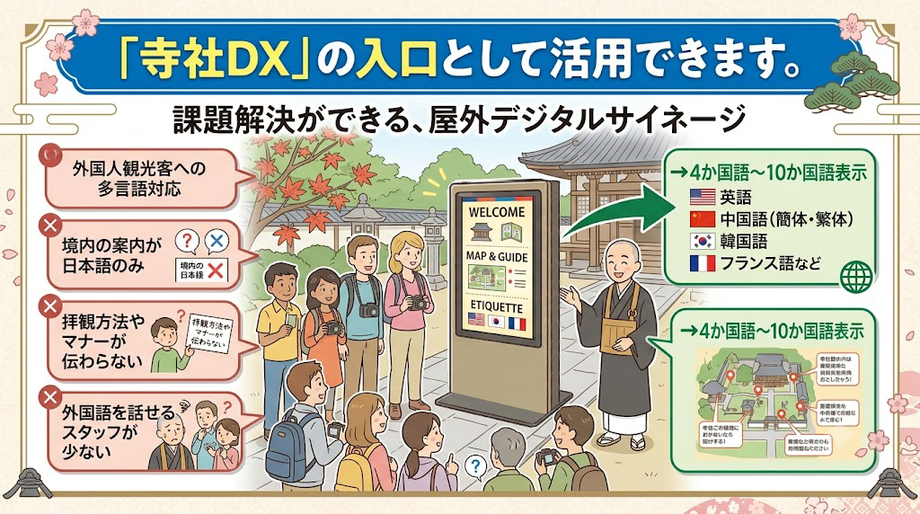 屋外デジタルサイネージ「集客クン」は、単なる案内表示ではなく、「寺社DX」の入口として活用できます。

主な課題
外国人観光客への多言語対応
境内の案内が日本語のみ
拝観方法やマナーが伝わらない
外国語を話せるスタッフが少ない

→4か国語～10か国語表示

英語
中国語（簡体・繁体）
韓国語
フランス語など
