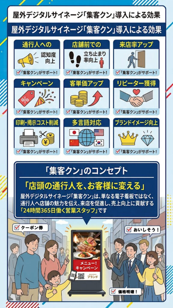 屋外デジタルサイネージ導入による効果
通行人への認知度向上
店舗前での立ち止まり率向上
来店率アップ
キャンペーン訴求力向上
客単価アップ
リピーター獲得
印刷・掲示コスト削減
多言語対応
ブランドイメージ向上
24時間365日働く店舗専属の営業スタッフとして集客をサポート
「集客クン」のコンセプト
「店頭の通行人を、お客様に変える。」
屋外デジタルサイネージ「集客クン」は、単なる電子看板ではなく、通行人へ店舗の魅力を伝え、来店を促進し、売上向上に貢献する「24時間365日働く営業スタッフ」です。