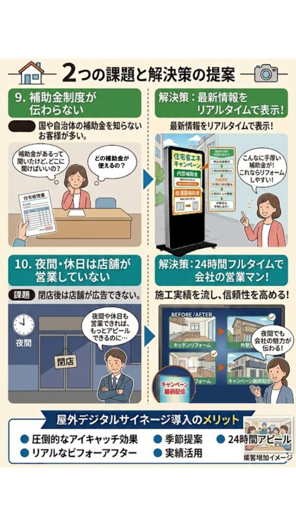 9. 補助金制度が伝わらない
課題
国や自治体の補助金を知らないお客様が多い。
解決策
「住宅省エネキャンペーン」
「内窓補助金」
「給湯器補助金」 など最新情報をリアルタイムで表示する。
10. 夜間・休日は店舗が営業していない
課題
閉店後は店舗が広告できない。
解決策
屋外デジタルサイネージが24時間会社の営業マンとなり、施工事例やキャンペーンを継続的に発信する。