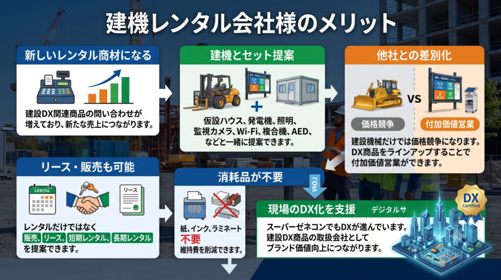建機レンタル会社様のメリット
① 新しいレンタル商材になる
建設DX関連商品の問い合わせが増えており、新たな売上につながります。
② 建機とセット提案
仮設ハウス
発電機
照明
監視カメラ
Wi-Fi
複合機
AED
などと一緒に提案できます。
③ 他社との差別化
建設機械だけでは価格競争になります。
DX商品をラインアップすることで付加価値営業ができます。
④ リース・販売も可能
レンタルだけではなく
販売
リース
短期レンタル
長期レンタル
を提案できます。
⑤ 消耗品が不要
紙
インク
ラミネート
不要
維持費を削減できます。
⑥ 現場のDX化を支援
スーパーゼネコンでもDXが進んでいます。
建設DX商品の取扱会社としてブランド価値向上につながります。