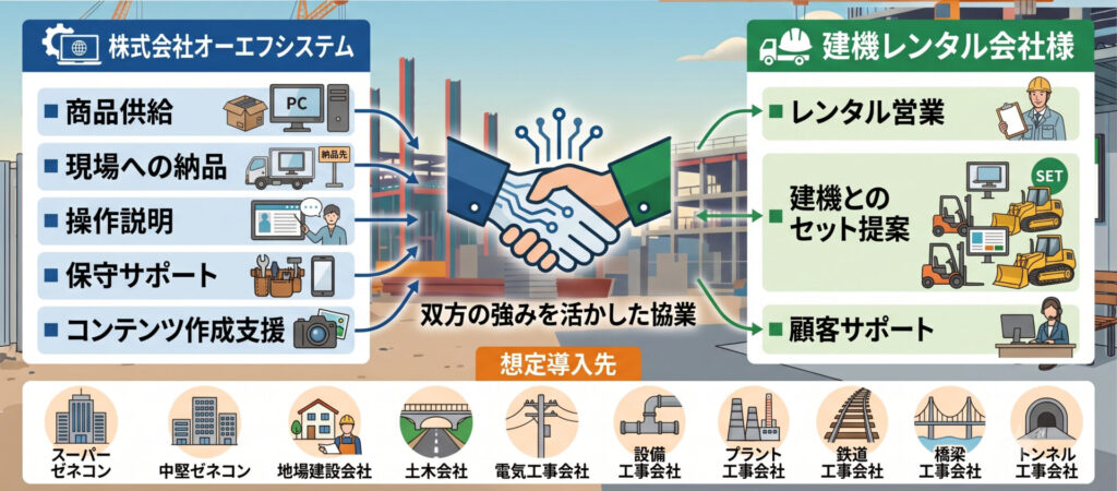 レンタル会社様の営業メリット
■既存顧客へ提案できる
■新規顧客開拓になる
■レンタル単価アップ
■建設DX提案ができる
■ICT商品のラインアップ強化
■継続収益が期待できる
導入効果(お客様)
導入前 導入後
紙掲示 デジタル表示
貼り忘れ 自動表示
印刷作業 不要
掲示更新 遠隔更新
掲示期限管理 自動切替
動画不可 動画教育可能
外国人対応困難 多言語表示
紙コスト発生 ペーパーレス
建設会社様の導入メリット
✅ 朝礼時間短縮
✅ 安全意識向上
✅ 建設DX推進
✅ ペーパーレス
✅ 本社一括管理
✅ 掲示漏れゼロ
✅ 印刷費削減
✅ 現場所長の負担軽減
