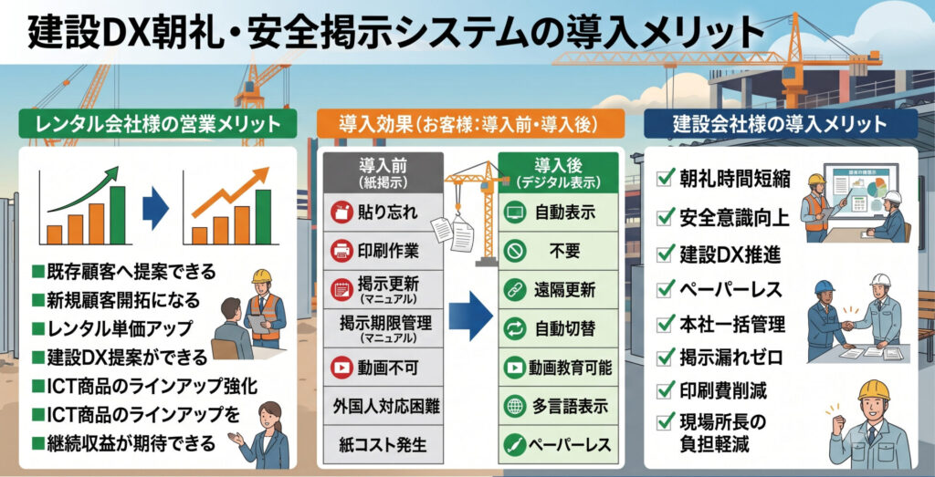 建機レンタル会社様との協業イメージ
弊社は
商品供給
操作説明
初期設定
保守サポート
コンテンツ作成支援
を担当します。
建機レンタル会社様には
レンタル営業
現場への納品
建機とのセット提案
顧客サポート窓口
をご担当いただくことで、双方の強みを活かした協業が可能です。