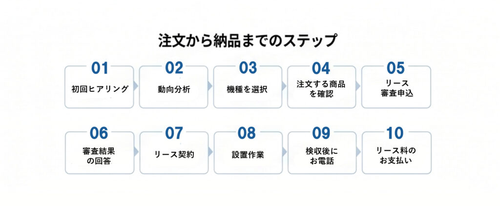 注文から納品までのステップ（導入の流れ）