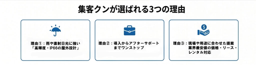 集客クンが選ばれる3つの理由（強み・差別化）
   ├ 理由①：雨や直射日光に強い「高輝度・耐圧屋外設計」
   ├ 理由②：導入からアフターサポート・コンテンツ制作までワンストップ
   └ 理由③：現場や用途に合わせた「業界最安級の価格・レンタル対応」